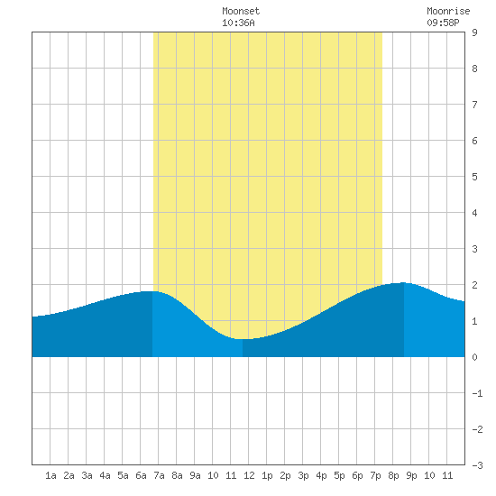 Marsh Island tide chart for Sunday, September 3, 2023