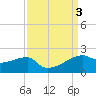 Marsh Island tide chart for Sunday, September 3, 2023
