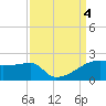 Marsh Island tide chart for Monday, September 4, 2023