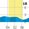 Marsh Island tide chart for Tuesday, October 10, 2023