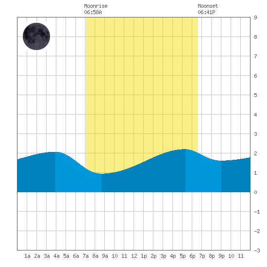 Marsh Island tide chart for Saturday, October 14, 2023