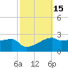 Marsh Island tide chart for Sunday, October 15, 2023