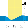 Marsh Island tide chart for Monday, October 16, 2023