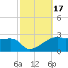 Marsh Island tide chart for Tuesday, October 17, 2023
