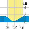 Marsh Island tide chart for Wednesday, October 18, 2023