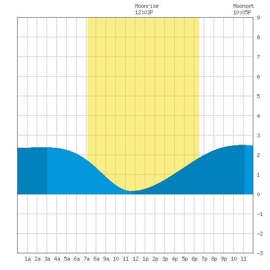 Marsh Island tide chart for Thursday, October 19, 2023
