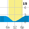 Marsh Island tide chart for Thursday, October 19, 2023