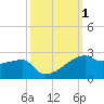 Marsh Island tide chart for Sunday, October 1, 2023
