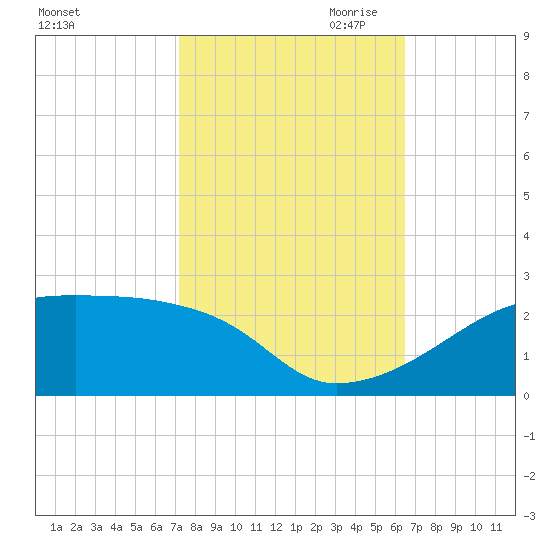 Marsh Island tide chart for Sunday, October 22, 2023