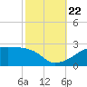 Marsh Island tide chart for Sunday, October 22, 2023