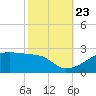 Marsh Island tide chart for Monday, October 23, 2023
