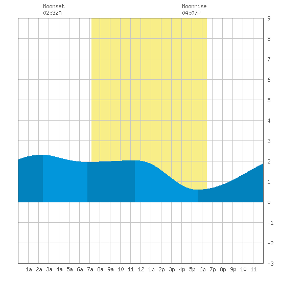 Marsh Island tide chart for Tuesday, October 24, 2023