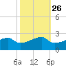 Marsh Island tide chart for Thursday, October 26, 2023