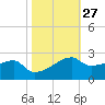 Marsh Island tide chart for Friday, October 27, 2023