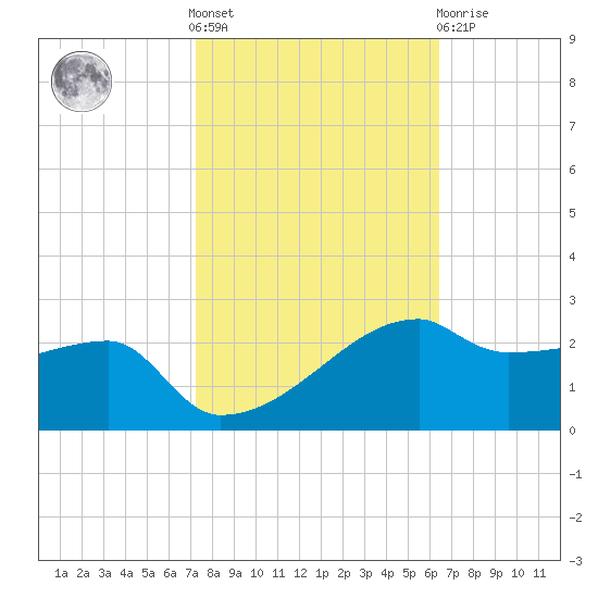 Marsh Island tide chart for Saturday, October 28, 2023