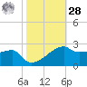 Marsh Island tide chart for Saturday, October 28, 2023
