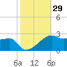 Marsh Island tide chart for Sunday, October 29, 2023