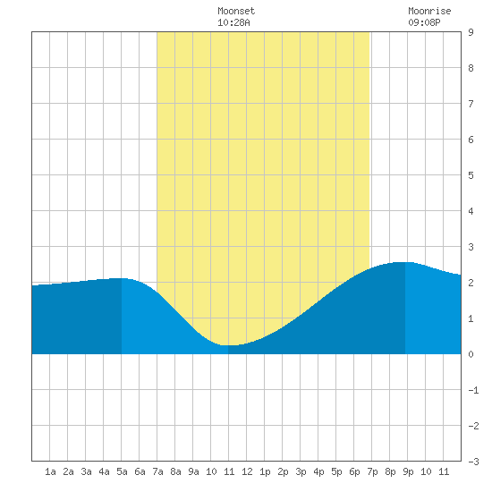 Marsh Island tide chart for Monday, October 2, 2023