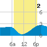 Marsh Island tide chart for Monday, October 2, 2023
