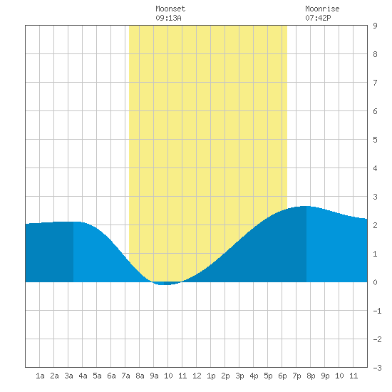 Marsh Island tide chart for Monday, October 30, 2023