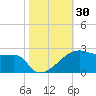 Marsh Island tide chart for Monday, October 30, 2023