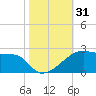 Marsh Island tide chart for Tuesday, October 31, 2023