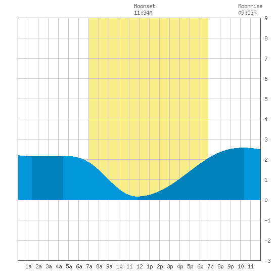 Marsh Island tide chart for Tuesday, October 3, 2023