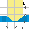 Marsh Island tide chart for Tuesday, October 3, 2023