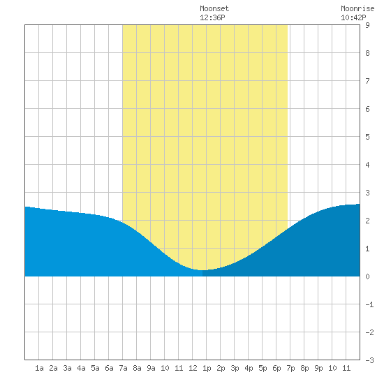 Marsh Island tide chart for Wednesday, October 4, 2023