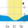 Marsh Island tide chart for Wednesday, October 4, 2023