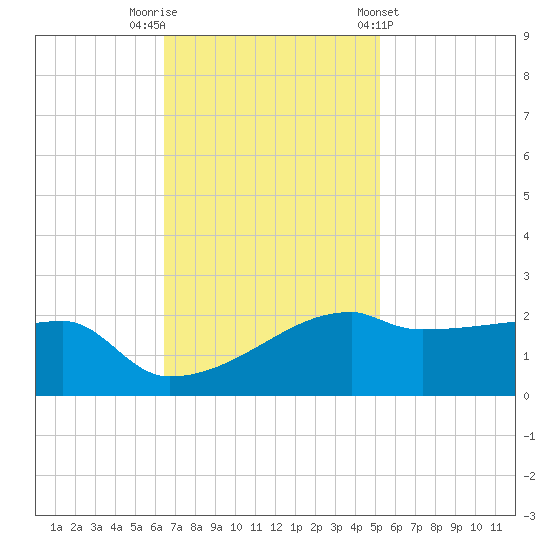 Marsh Island tide chart for Saturday, November 11, 2023