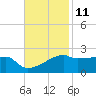 Marsh Island tide chart for Saturday, November 11, 2023