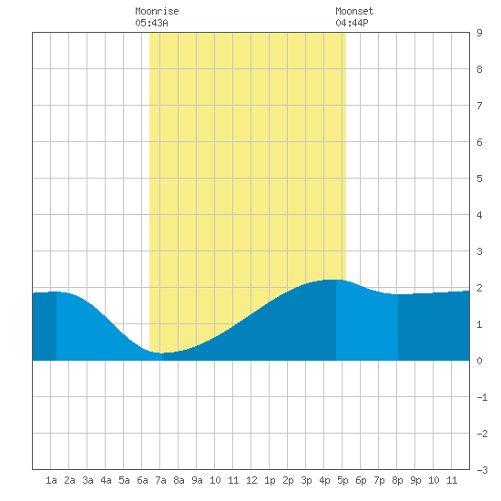 Marsh Island tide chart for Sunday, November 12, 2023