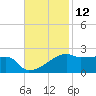 Marsh Island tide chart for Sunday, November 12, 2023