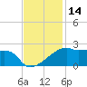 Marsh Island tide chart for Tuesday, November 14, 2023
