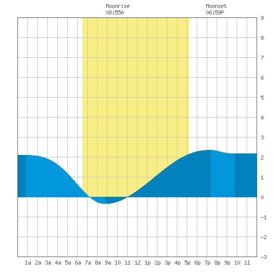 Marsh Island tide chart for Wednesday, November 15, 2023