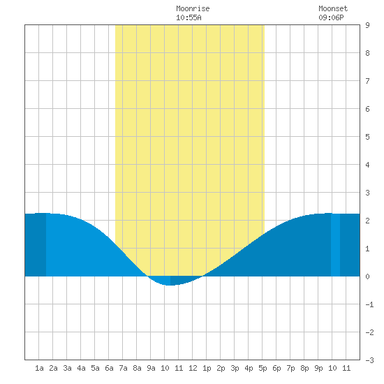 Marsh Island tide chart for Friday, November 17, 2023