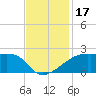 Marsh Island tide chart for Friday, November 17, 2023