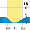 Marsh Island tide chart for Saturday, November 18, 2023