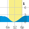 Marsh Island tide chart for Wednesday, November 1, 2023