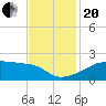 Marsh Island tide chart for Monday, November 20, 2023