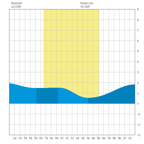 Marsh Island tide chart for Tuesday, November 21, 2023