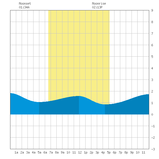 Marsh Island tide chart for Wednesday, November 22, 2023
