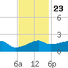 Marsh Island tide chart for Thursday, November 23, 2023