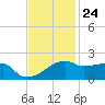 Marsh Island tide chart for Friday, November 24, 2023