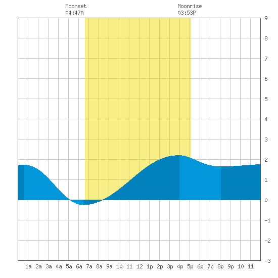 Marsh Island tide chart for Saturday, November 25, 2023