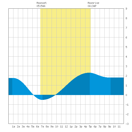 Marsh Island tide chart for Sunday, November 26, 2023