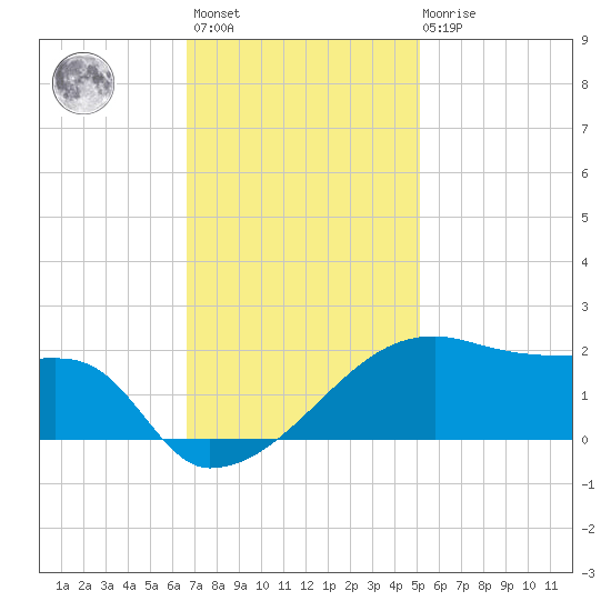 Marsh Island tide chart for Monday, November 27, 2023
