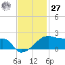 Marsh Island tide chart for Monday, November 27, 2023