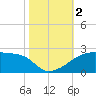 Marsh Island tide chart for Thursday, November 2, 2023